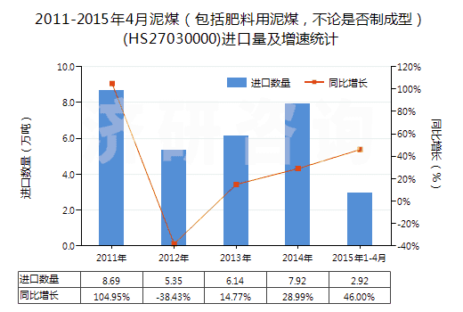 2011-2015年4月泥煤（包括肥料用泥煤，不論是否制成型）(HS27030000)進口量及增速統(tǒng)計